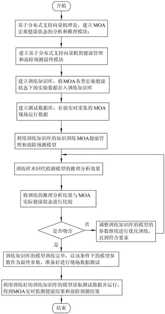 MOA condition management and fault prediction method and MOA condition management and fault prediction system