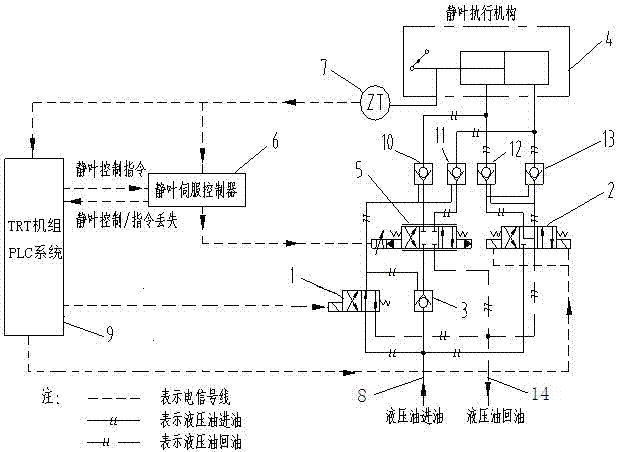 Safety control method for TRT (Blast Furnace Top Gas Recovery Turbine Unit) fixed blade servo control system