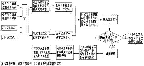 Safety control method for TRT (Blast Furnace Top Gas Recovery Turbine Unit) fixed blade servo control system