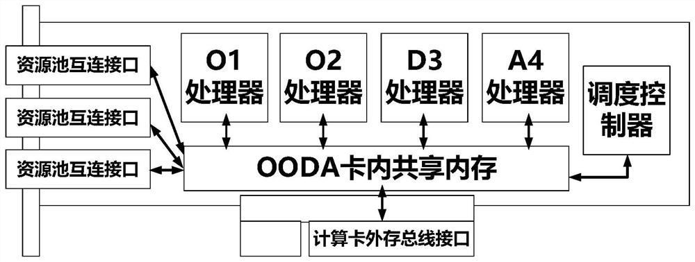 Computing board card with OODA multiprocessor