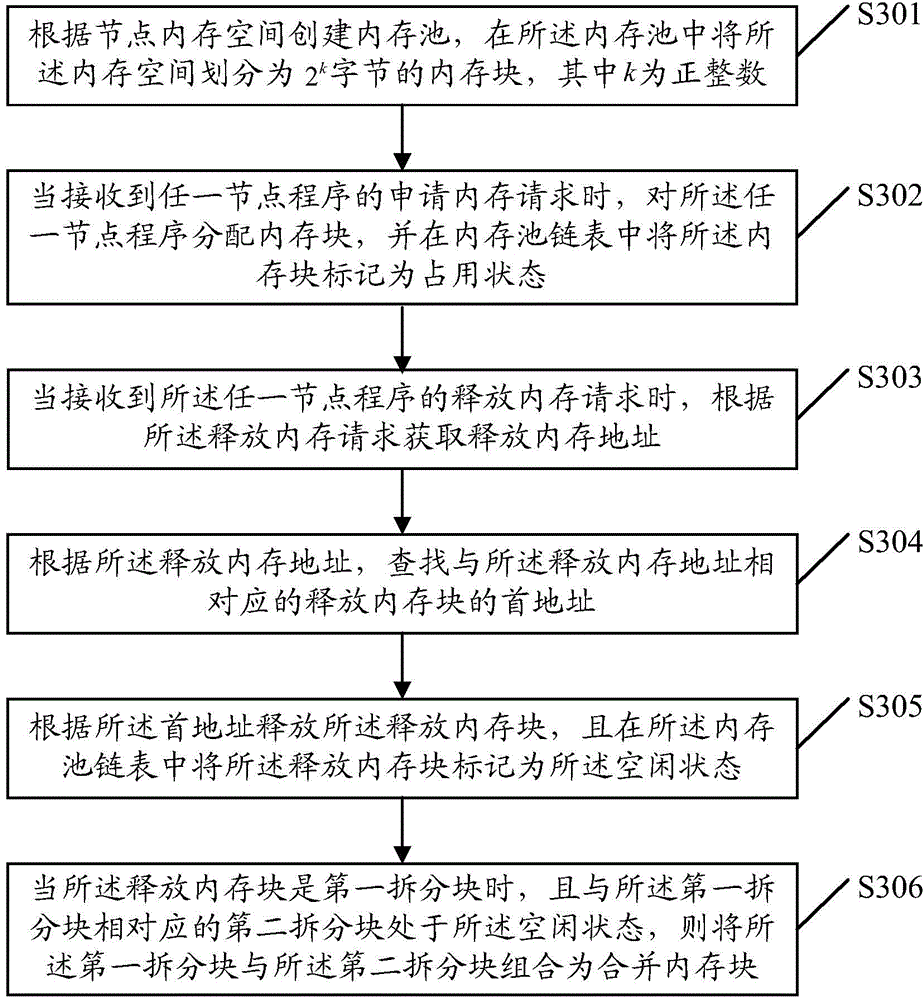Memory management method and device