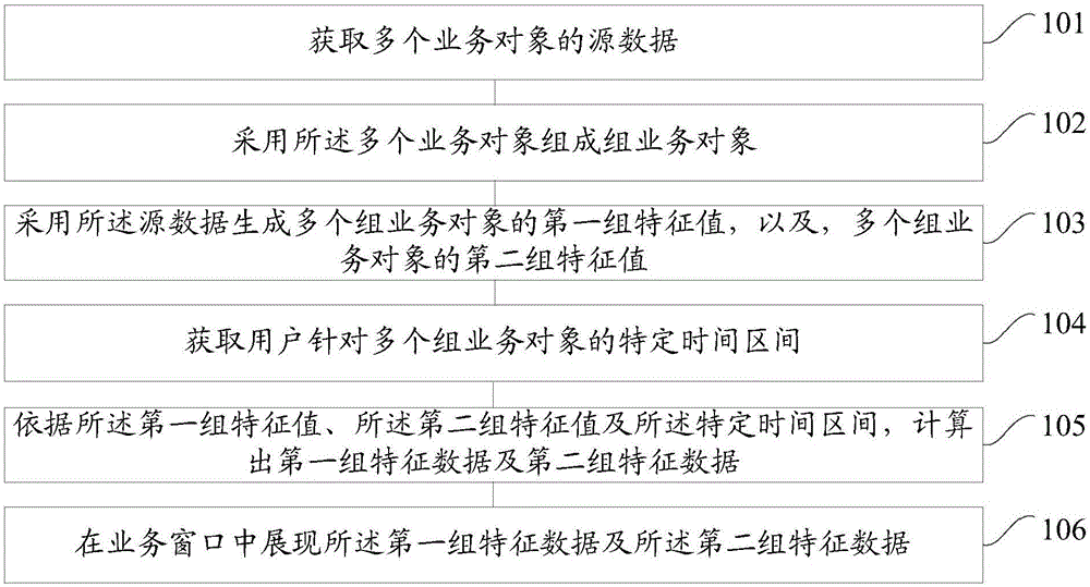 Method and device for displaying business object on business window