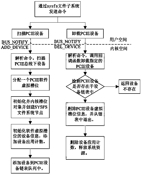 Dynamic scanning method of pcie devices supporting multiple rcs under linux system