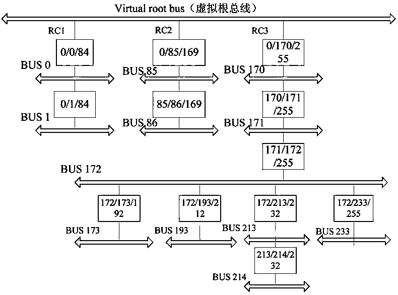 Dynamic scanning method of pcie devices supporting multiple rcs under linux system