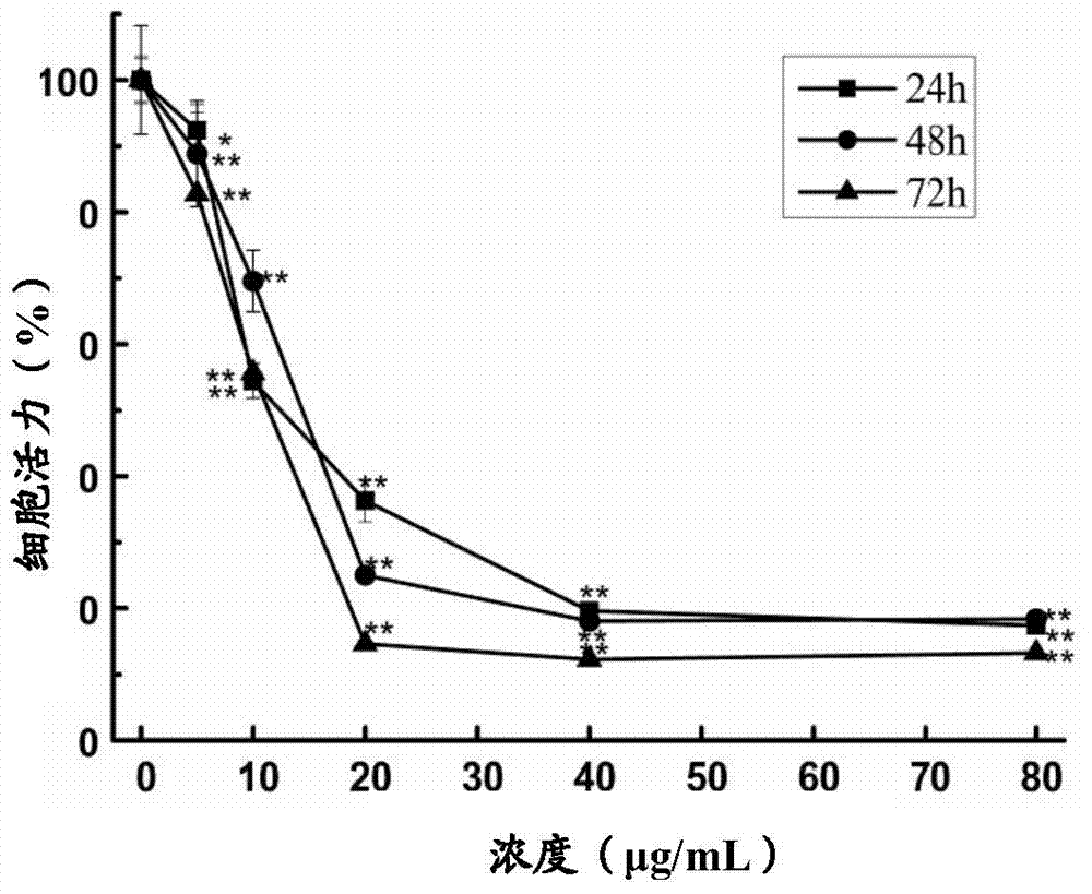 Application of andrographolide C to preparation of weight-losing food or medicine