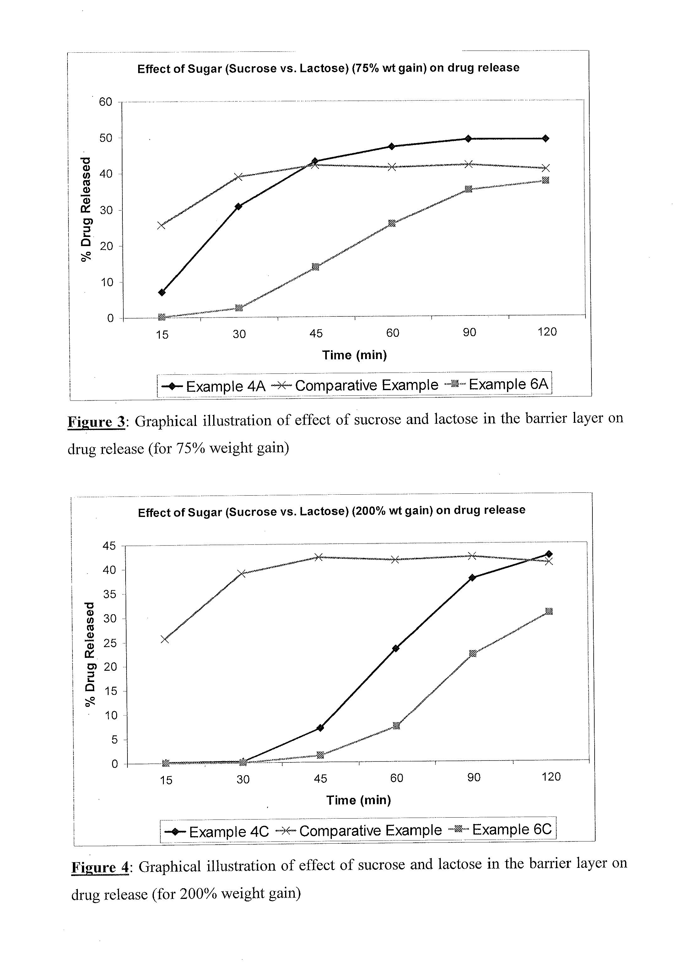 Pharmaceutical compositions for reducing alcohol-induced dose dumping