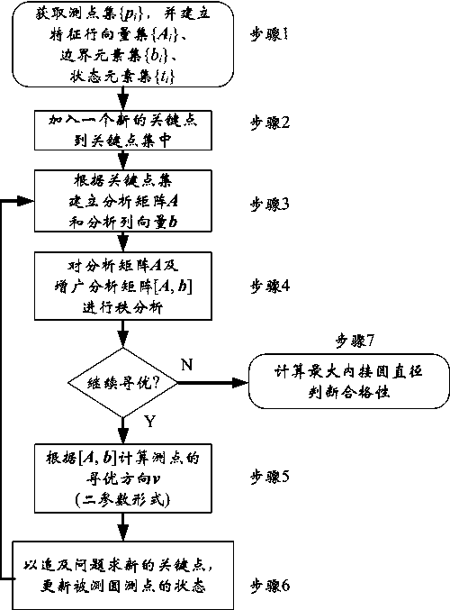 Fast, stable and simple maximum inscribed circle diameter assessment method