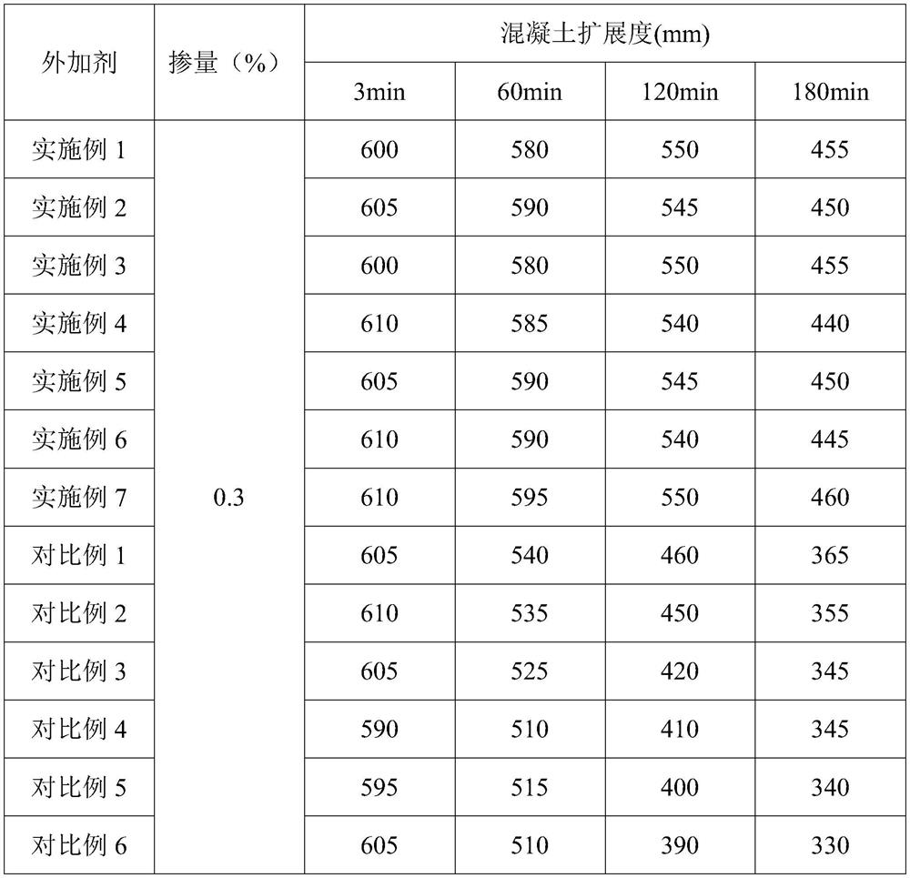 Concrete water reducing agent as well as preparation method and application thereof