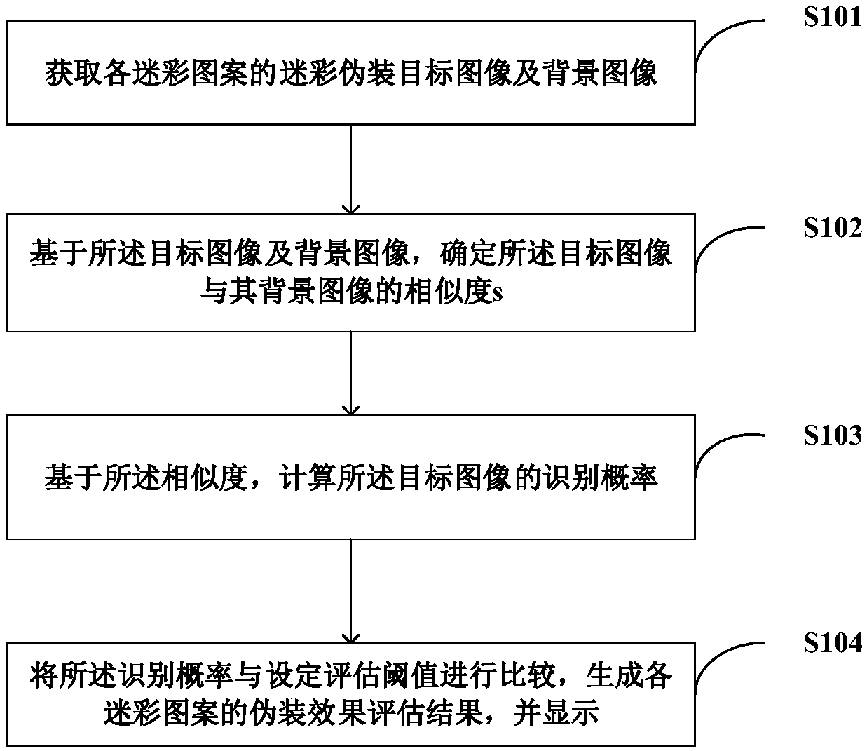 Camouflage painting effect detection and evaluation method and device, computer device and storage medium