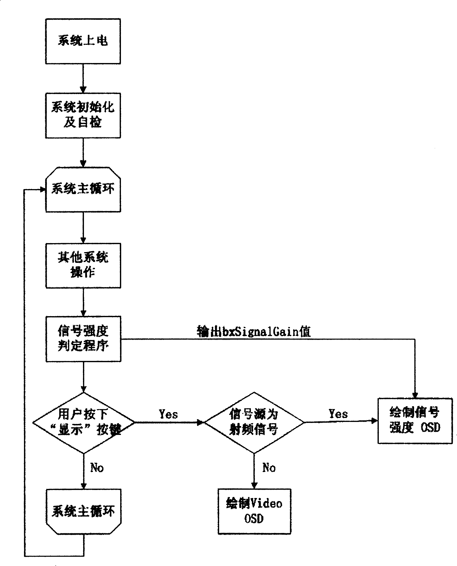 Method for realtime display of signal intensity of analogue television signal receiving system