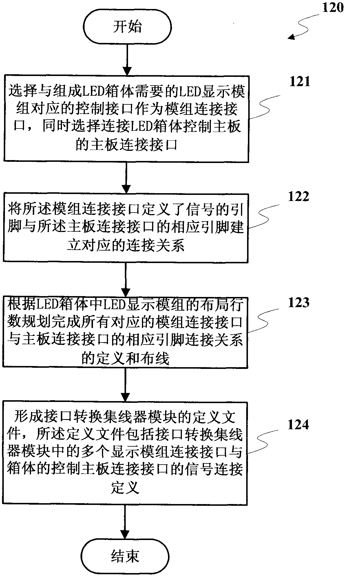 Computer-aided design method and device for large LED (light-emitting diode) screens