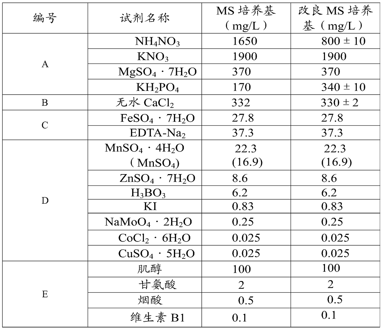 A method for improving the rooting rate of tissue cultured seedlings of the leaves