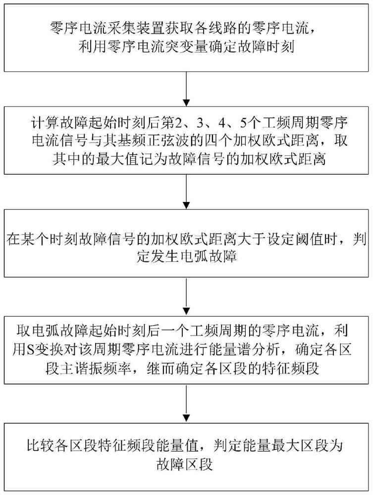 A method, device and system for locating arc ground fault section in distribution network