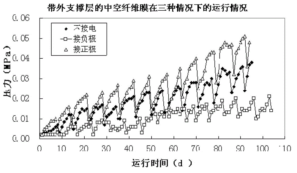 Charged membrane device for water processing and usage method of device