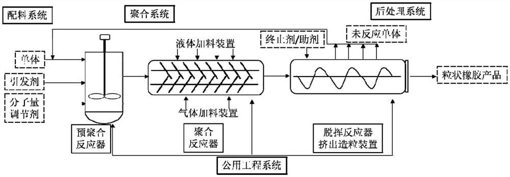 A synthetic rubber industrial production method and an industrial device for implementing the method