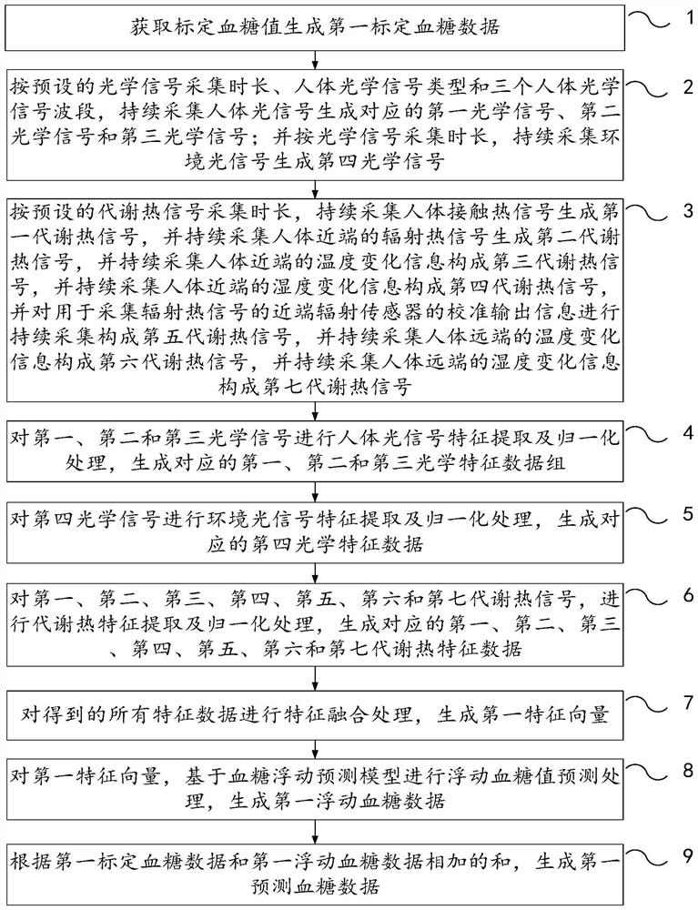 Blood glucose prediction method and device based on optical signal characteristics and metabolic heat characteristics