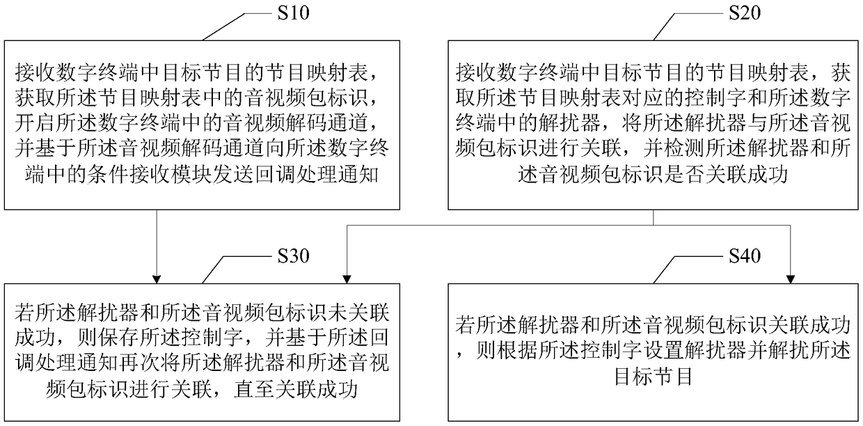 Descrambling processing method, device and equipment and computer readable storage medium