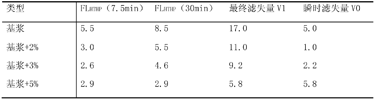 Preparation method and application of nano microcrystalline blocking agent for drilling fluid