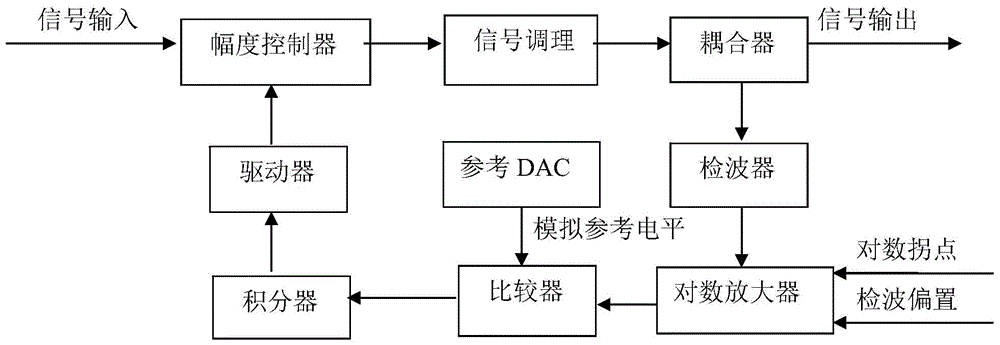 A Digital Automatic Level Control Method