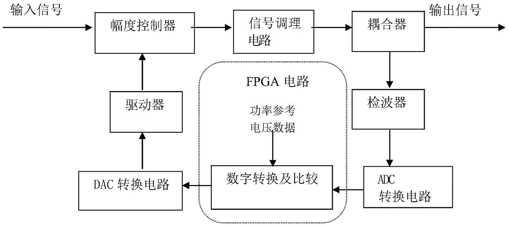 A Digital Automatic Level Control Method