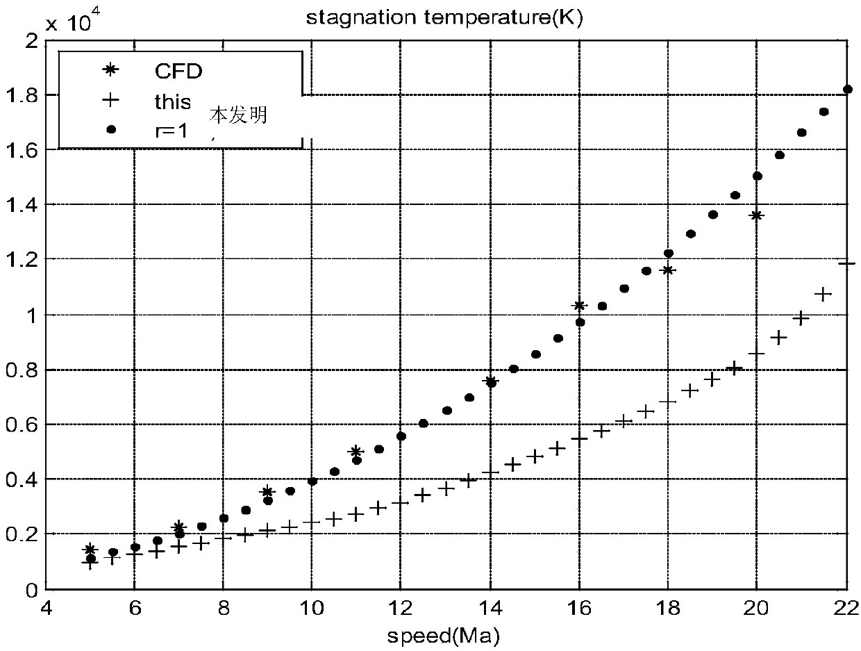 Aircraft standing point temperature calculation method based on two-dimensional search