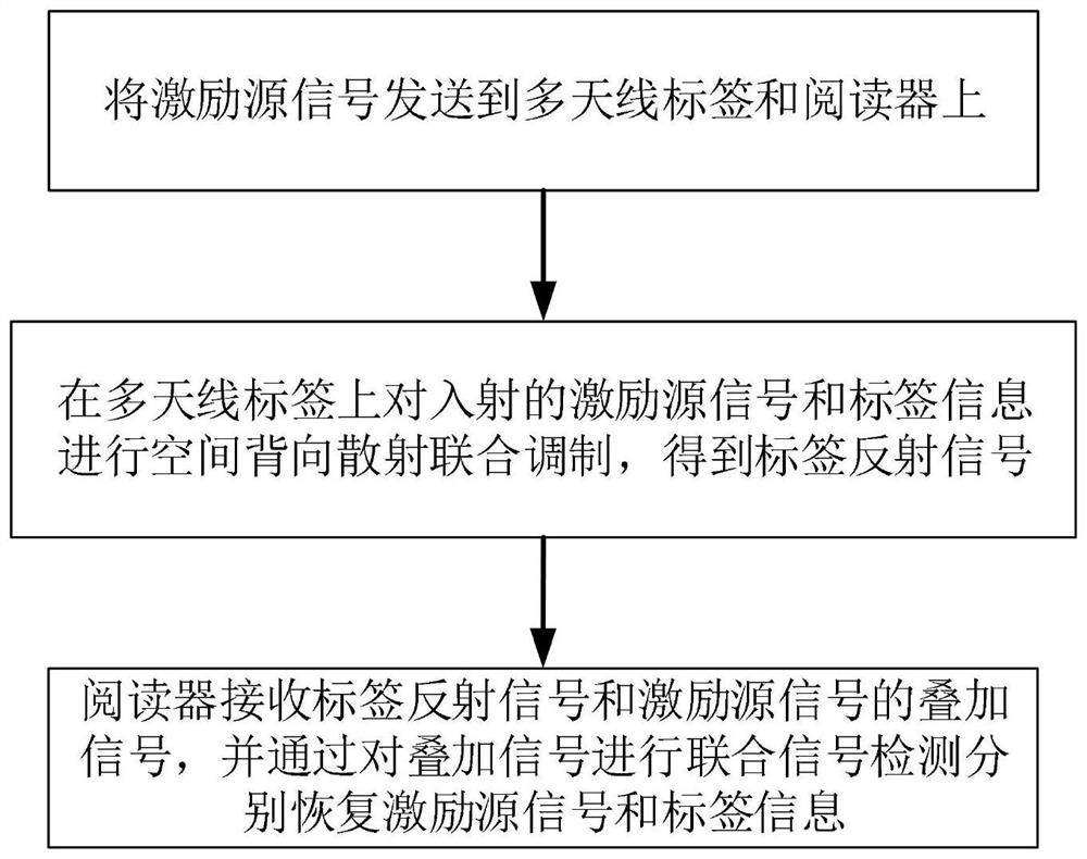 Communication method and system for multi-antenna backscatter tags