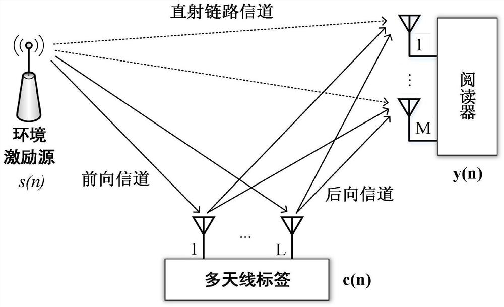 Communication method and system for multi-antenna backscatter tags