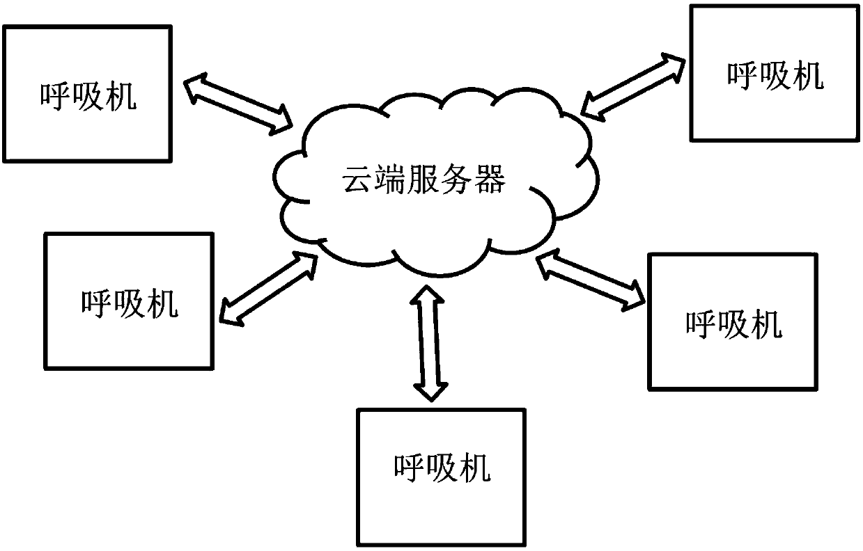 A cloud computing-based respiratory assistance device