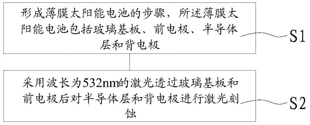 Laser etching method and device of film solar cell