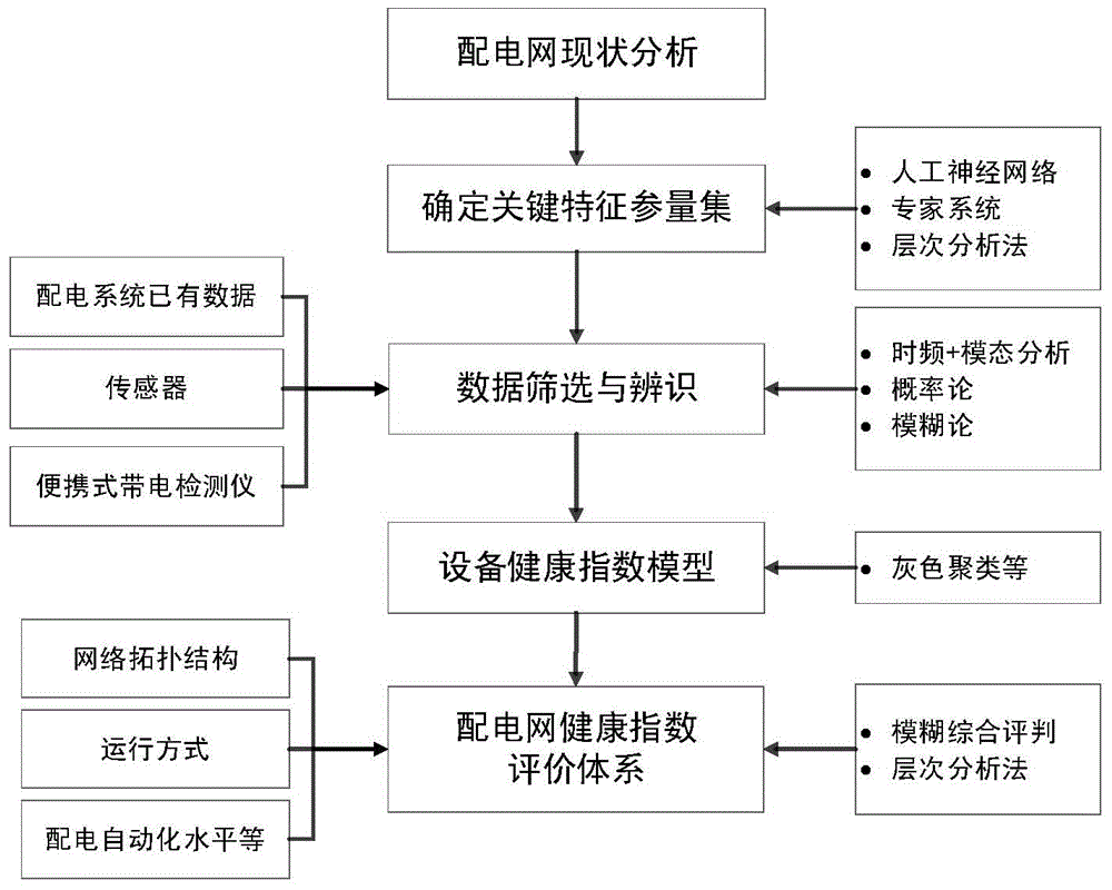 Power distribution network health index assessment engineering application system