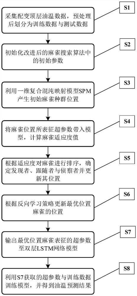 Short-term prediction method and prediction system for top oil temperature of distribution transformer