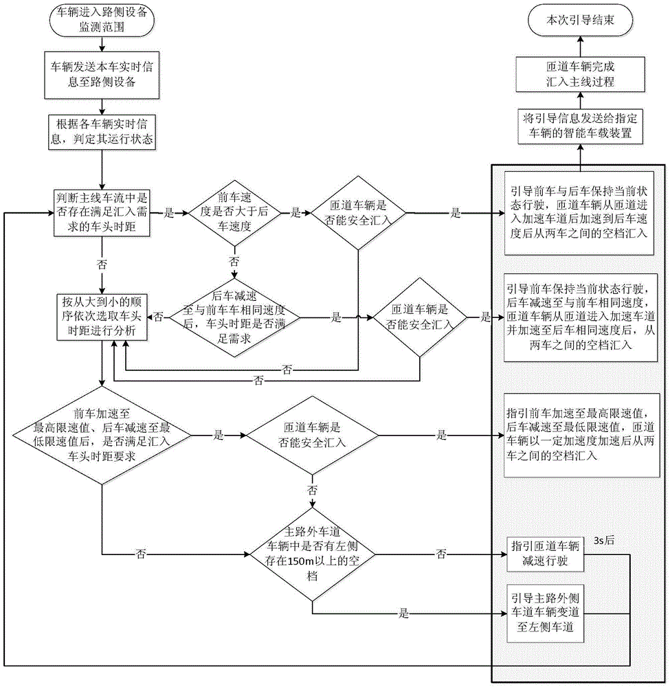 System and method for guidance and control of highway on-ramp merge area