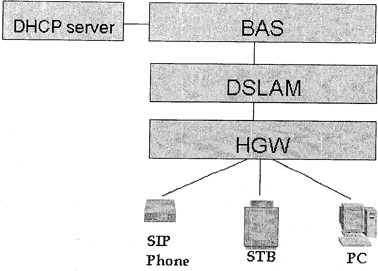 Household gateway and method for ensuring household network service terminal QoS