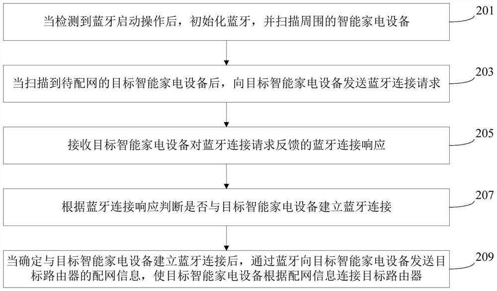 Network distribution method of intelligent household electrical appliance, mobile terminal, intelligent household electrical appliance and system