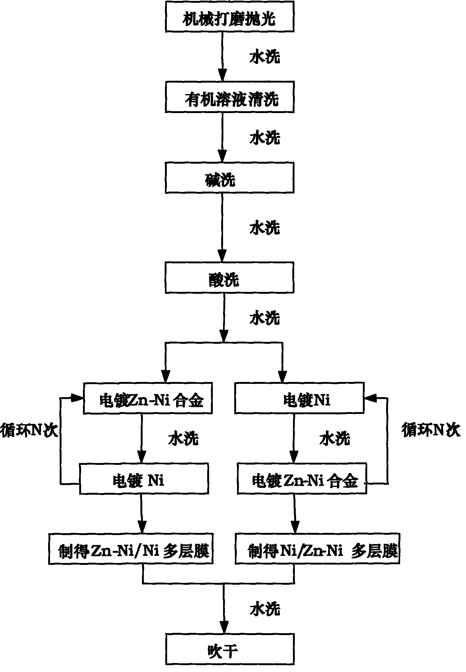 Method for modulating zinc-nickel alloy and nickel combined multi-layer membranous by electrochemical deposition component