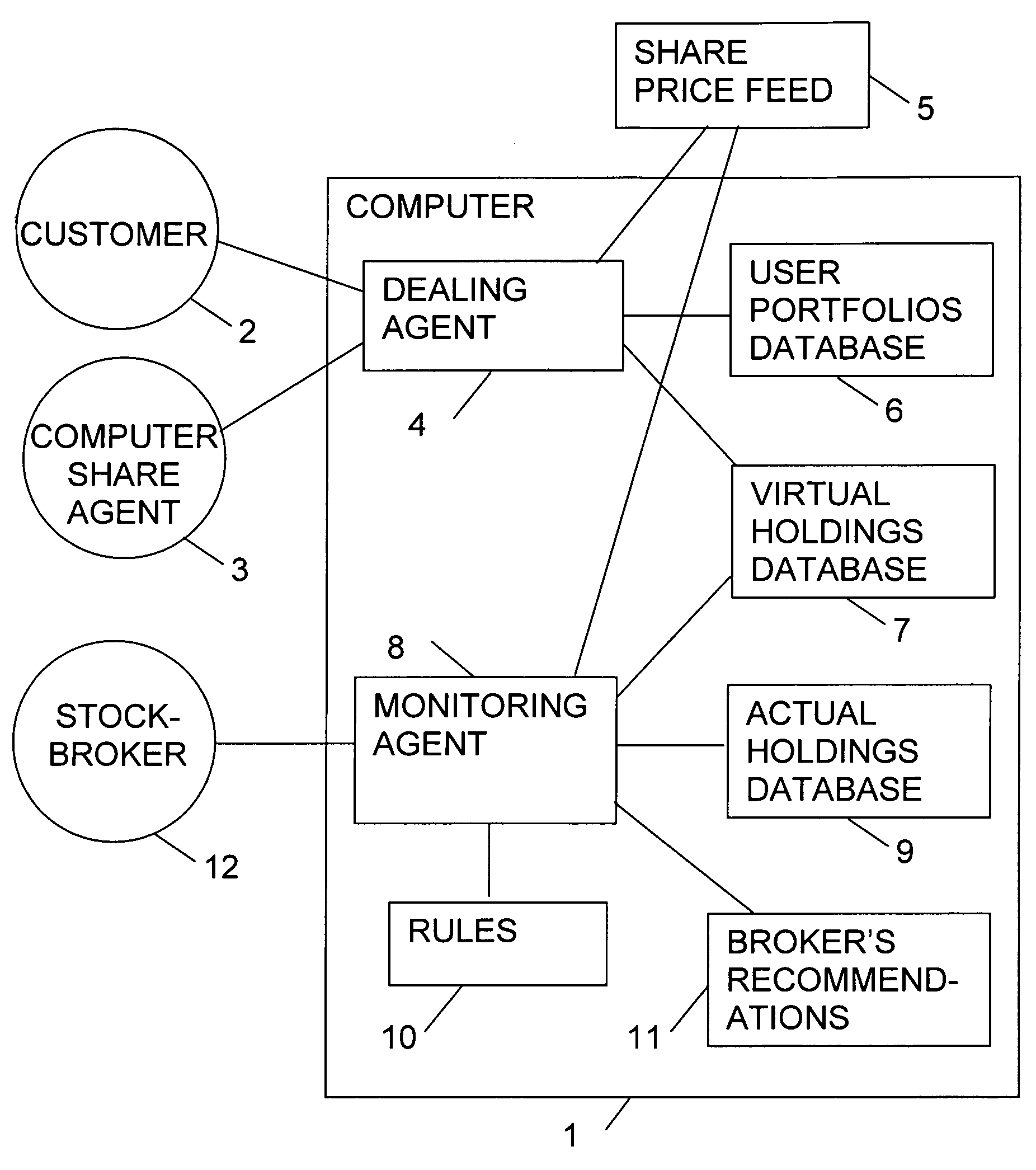 Computer system for virtual share dealing
