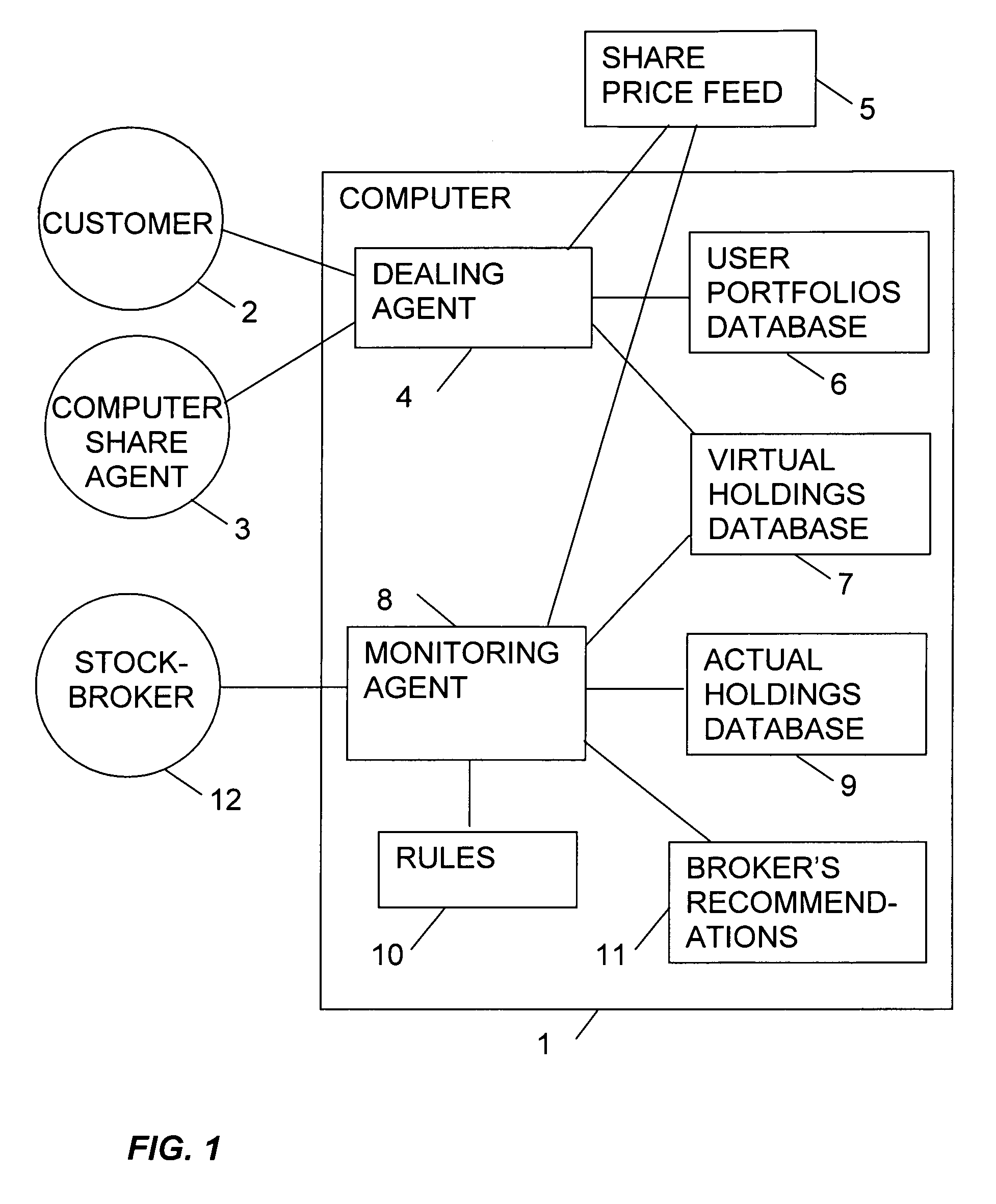 Computer system for virtual share dealing