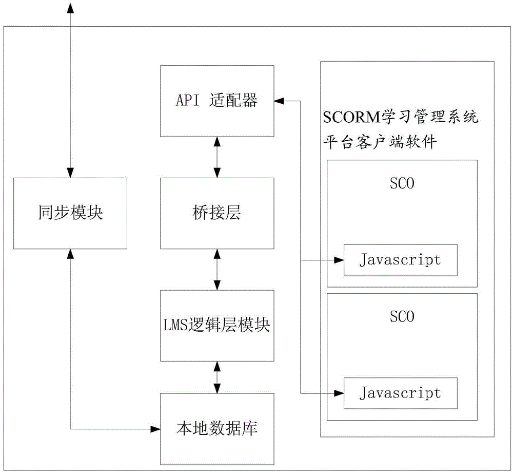 Method for learning SCORM (sharable content object reference model) courseware on intelligent mobile terminal and intelligent mobile terminal