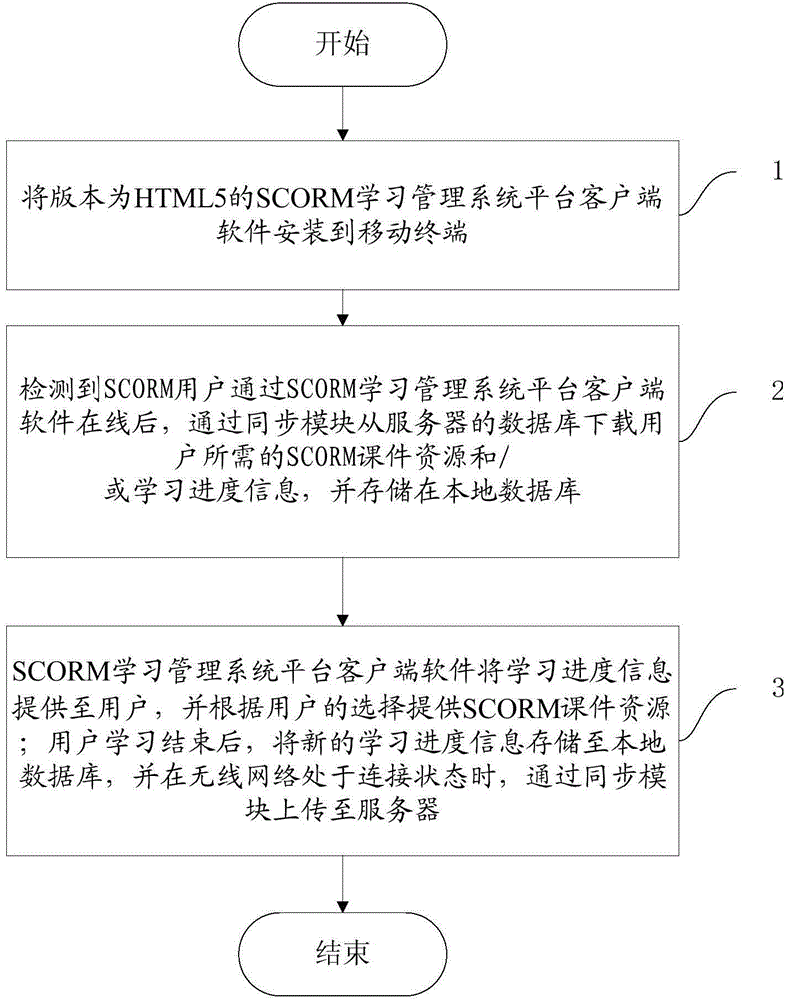 Method for learning SCORM (sharable content object reference model) courseware on intelligent mobile terminal and intelligent mobile terminal