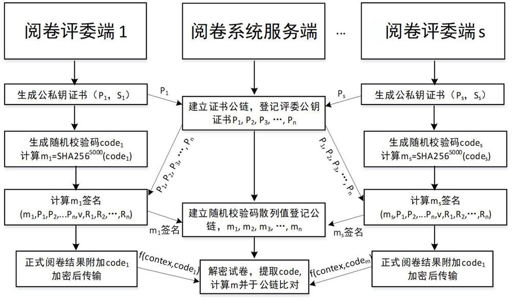 A distributed anonymous scoring method and system