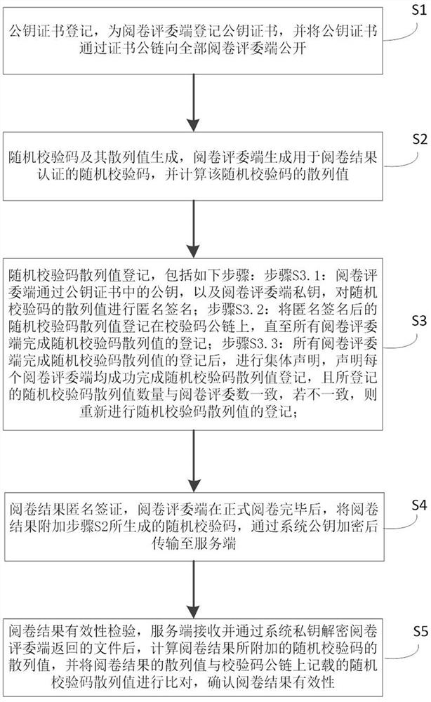 A distributed anonymous scoring method and system