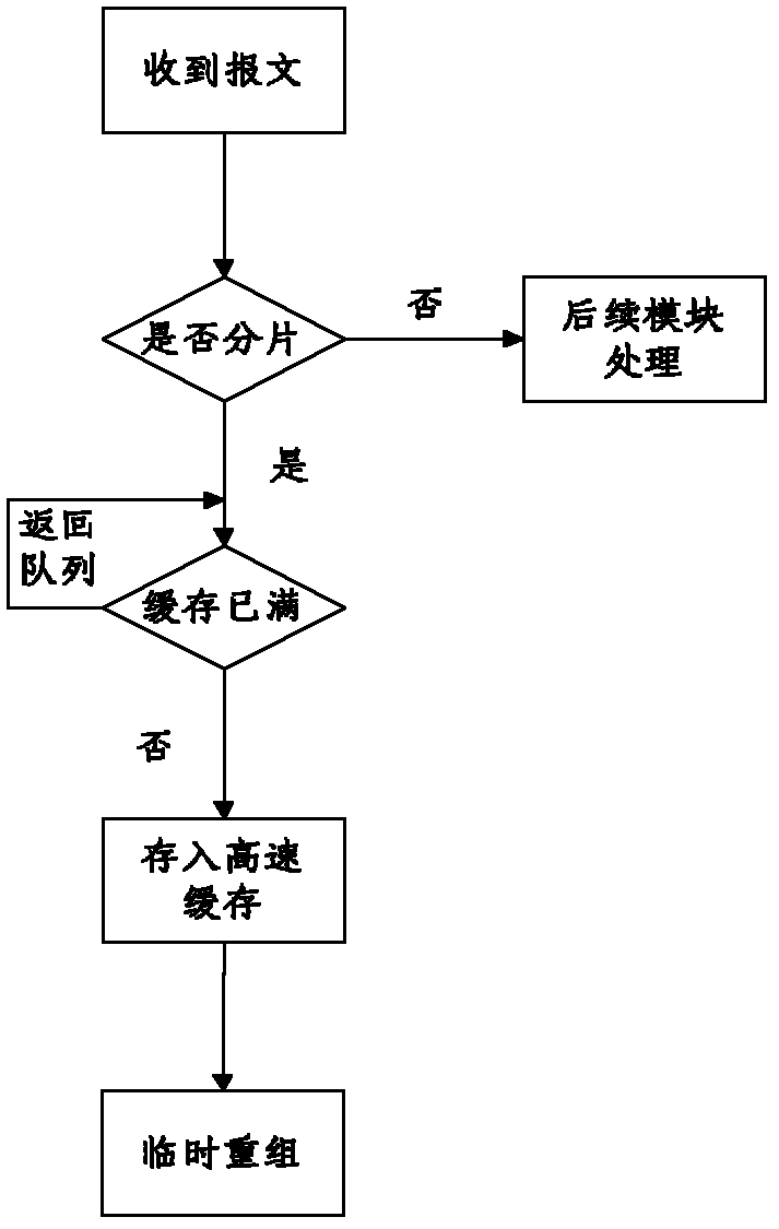 Method for preventing fragment attack of IP (Internet Protocol) datagram