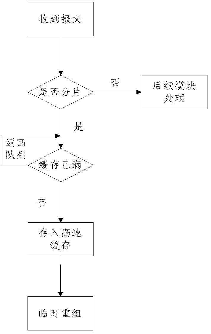 Method for preventing fragment attack of IP (Internet Protocol) datagram