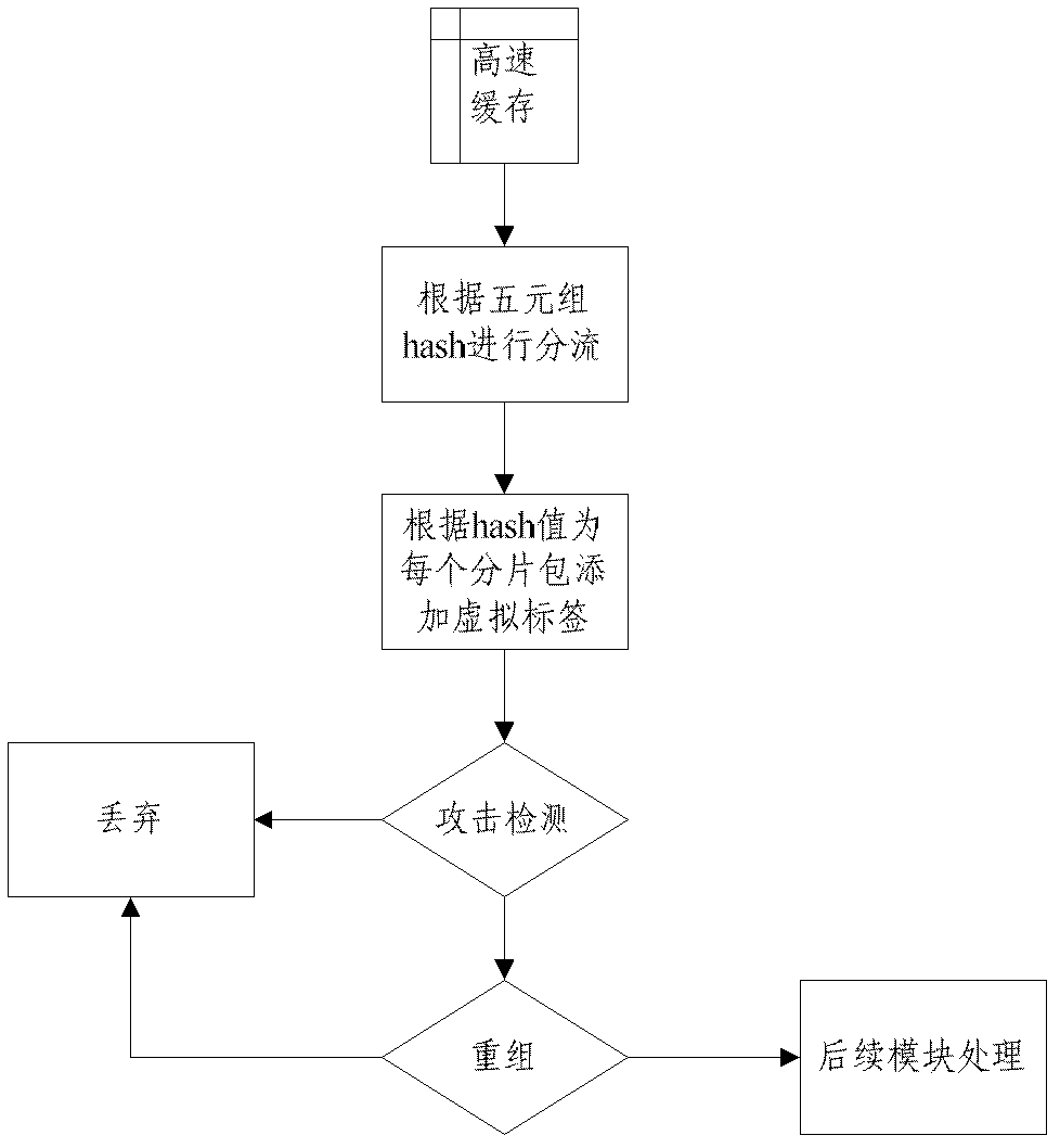 Method for preventing fragment attack of IP (Internet Protocol) datagram