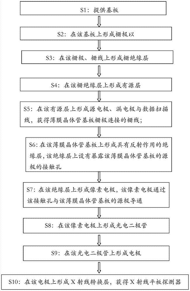 X-ray flat panel detector and preparation method thereof as well as white insulation material