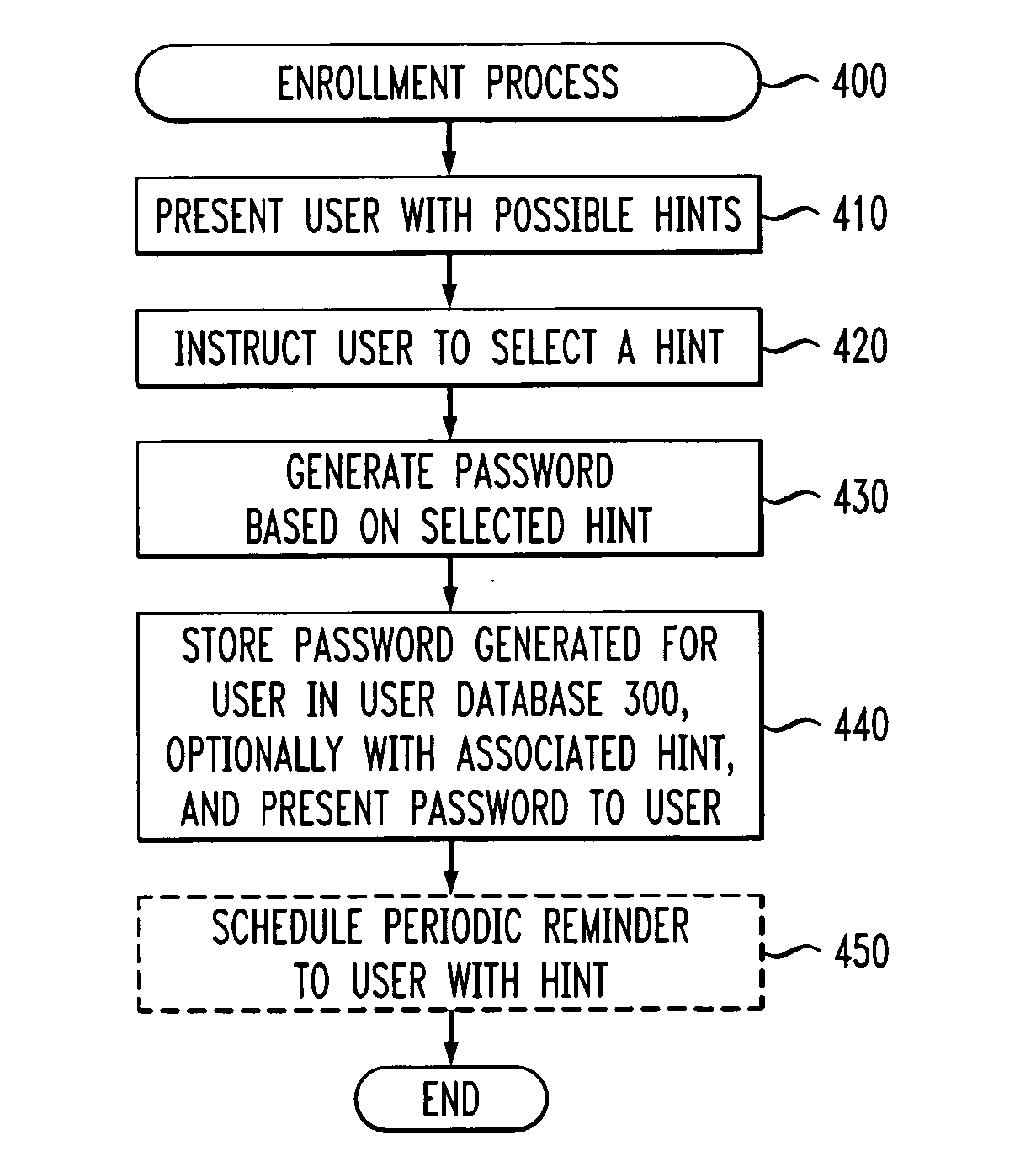 Method and apparatus for generating and reinforcing user passwords