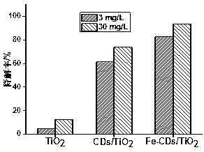 Preparation method of iron doped carbon quantum dot/titanium dioxide composite photocatalyst and formaldehyde degradation method
