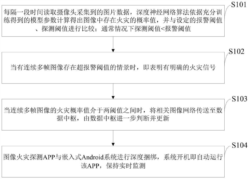 Scattered and centralized home image fire alarm system and method based on SCNN