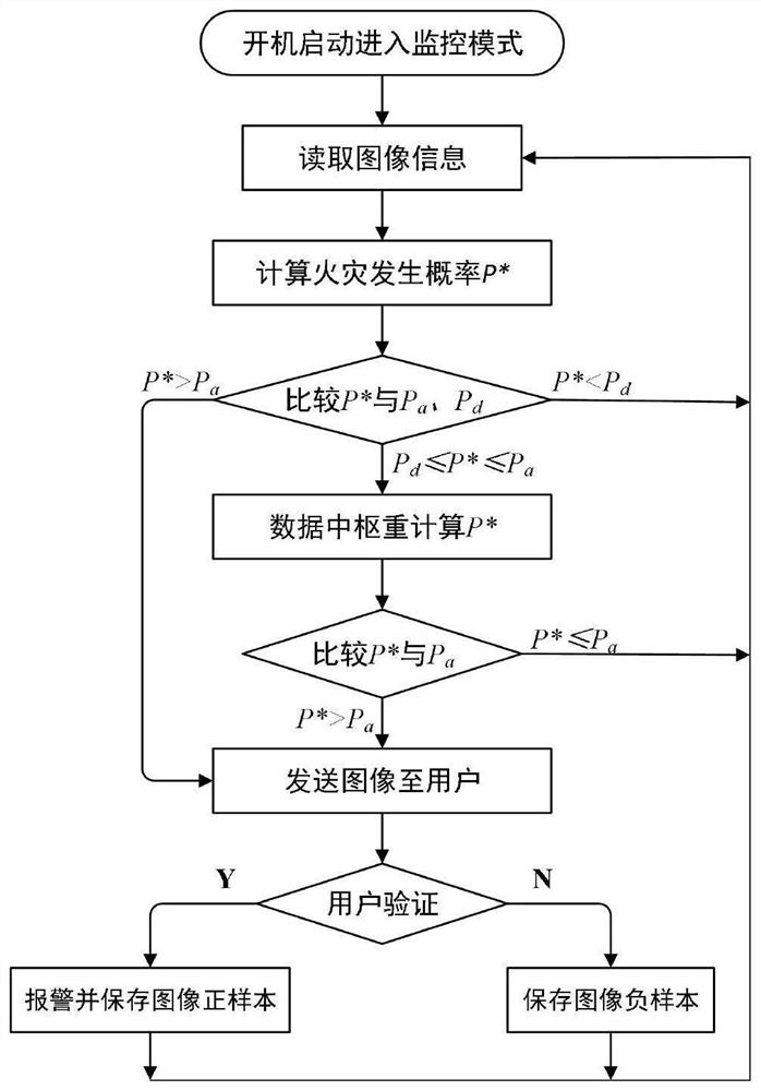 Scattered and centralized home image fire alarm system and method based on SCNN