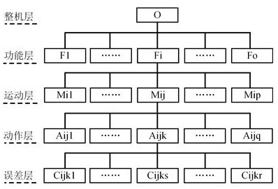 A precision evaluation method and life prediction method for CNC machine tools based on meta-action units and integrated subjective and objective weights